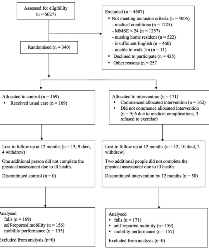 Figure 1. Participant flow.