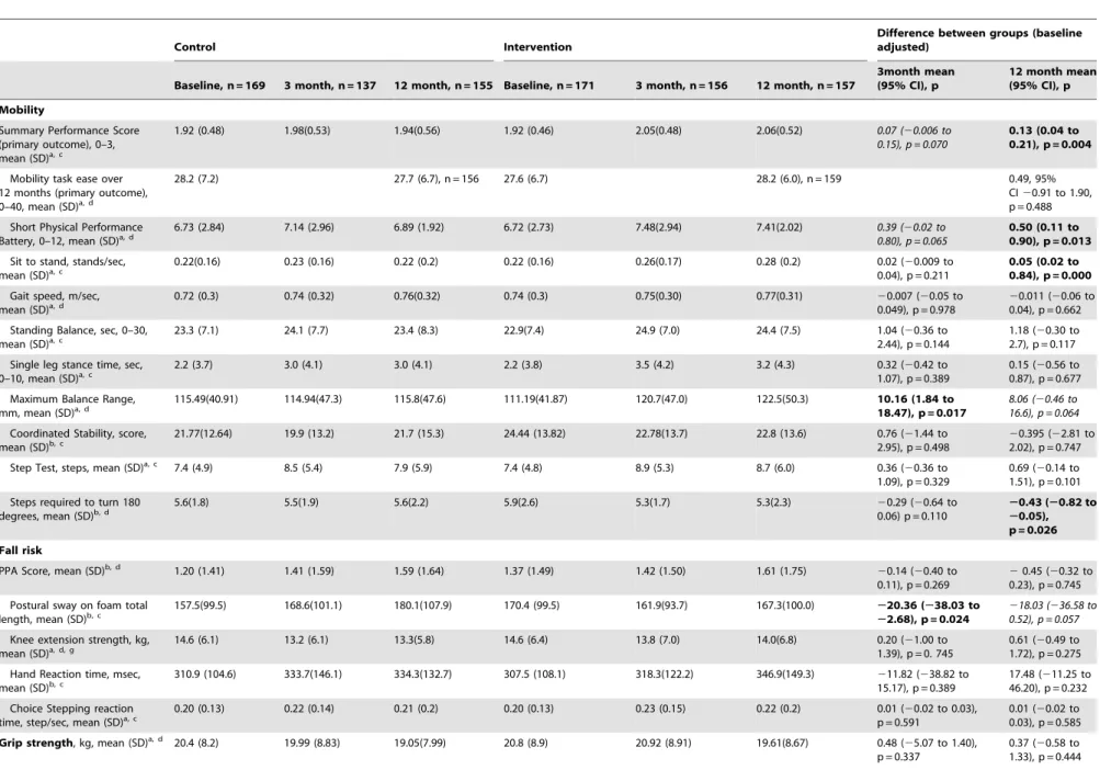 Table 2. Primary mobility outcomes and secondary outcomes.