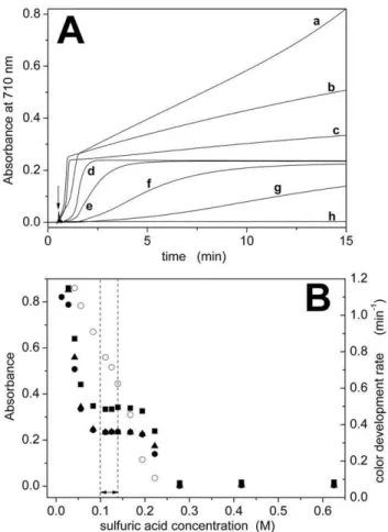 Fig. 1A shows representative color-development curves for different H 2 SO 4 concentrations, whereas Fig