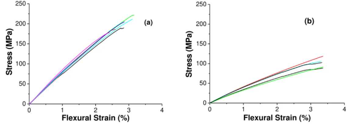Figure 4: Stress-Flexural strain curve for Three-point bending test of laminates GM (a) and SGH (b) in the dry state