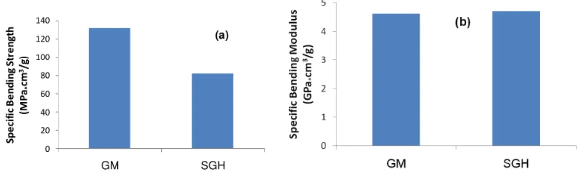 Figure 5: Mechanical properties to bending tests in the dry state. 