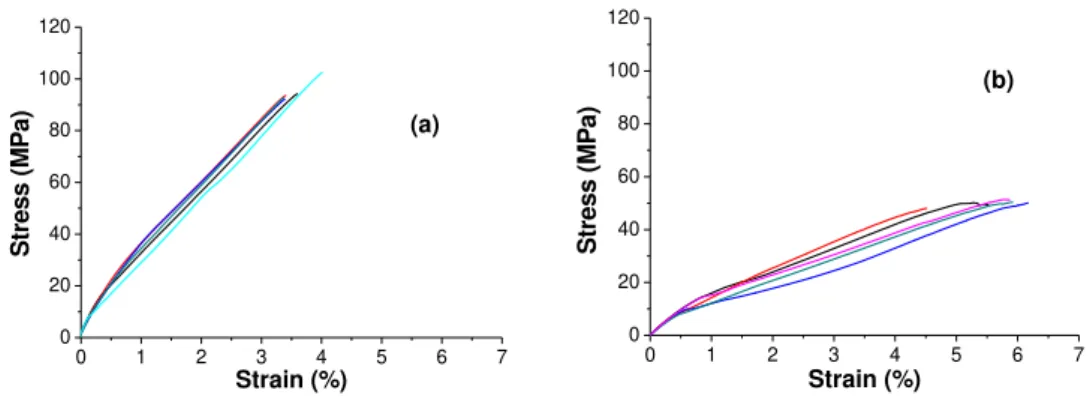 Figure 7: Stress-Strain curve uniaxial tensile strength of laminates GM (a) and SGH (b) in the wet state