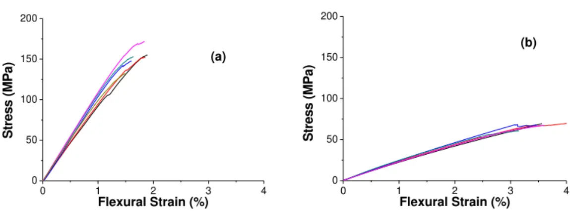 Figure 8: Stress-Flexural strain curve for three-point bending test of laminates GM (a) and SGH (b) in the dry state