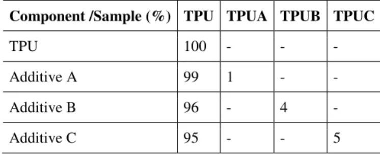 Table 1 shows the compositions of the adhesives. The components in powder form were physically mixed in  a 0.5L reactor (at environmental temperature and under low shaking)
