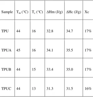 Table 3: Thermal parameters obtained from the DSC curves of adhesives 