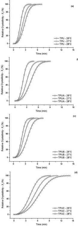 Figure 3: Relative crystallinity as a function of time: a) TPU, b) TPUA, c) TPUB, d) TPUC 