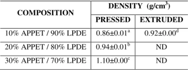 Table  3 : Density of the appet / ldpe specimens obtained by the pressing and extrusion methods 