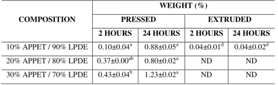 Table 4: Absorption after 2 h and 24 h of immersion in water for appet / ldpe specimens obtained by the pressing and  extrusion methods