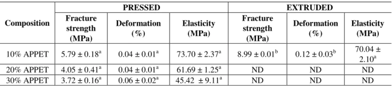 Table 5 : Mean values for the fracture strength, deformation and modulus of elasticity for composites with 10, 20 and 30% 