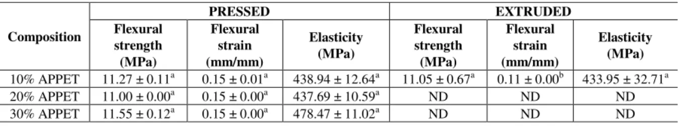 Table 6 : Mean values for flexural strength and flexural strain of composites with 10, 20 and 30% appet obtained by  pressing and 10% appet obtained by extrusion