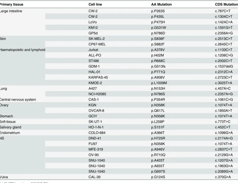 Table 1. Summary of mutations identified in various cancer cell lines. NS corresponds to non-specific cell lines that have not been assigned to a pri- pri-mary tissue.