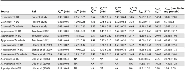 Table 4. Comparison of kinetic parameters of C.sinensis mutant TKs*.