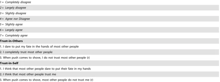 Table 1. Scales for Measuring Trust-in-Others and Trust-in-Self.
