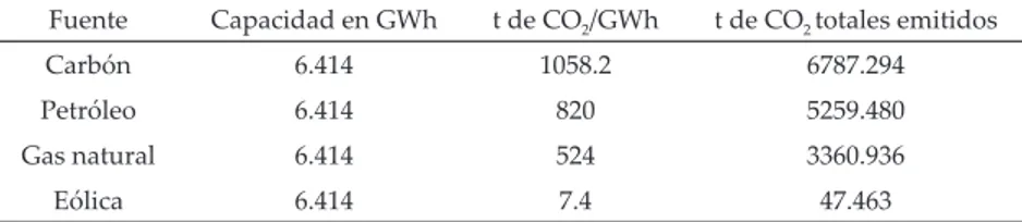Tabla 2. Comparación del impacto  ambiental entre plantas que usan  combustibles fósiles y una eólica durante  un mes