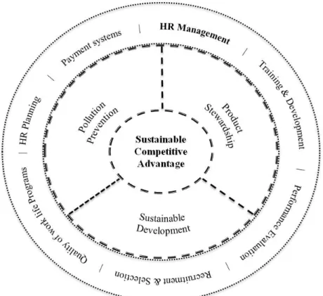 Figure 1. Framework of HR Management in the Natural-RBV Strategies 