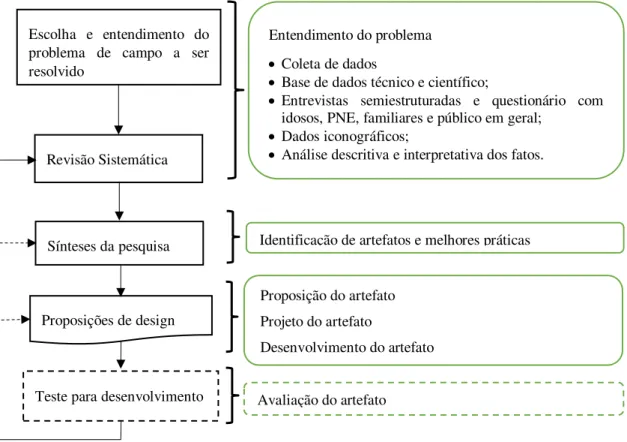 Figura 1. Ciclo da Design Science Research 