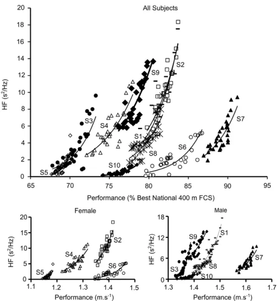 Figure 1. Relationship between HF (s 2 /Hz) and Performance (% best national Performance)