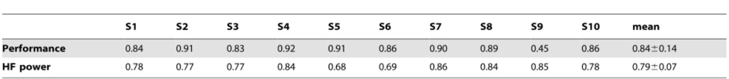 Table 1. Indicators of goodness-of-fit (R 2 values) between calculated and measured Performance and between modelled and measured HF power.