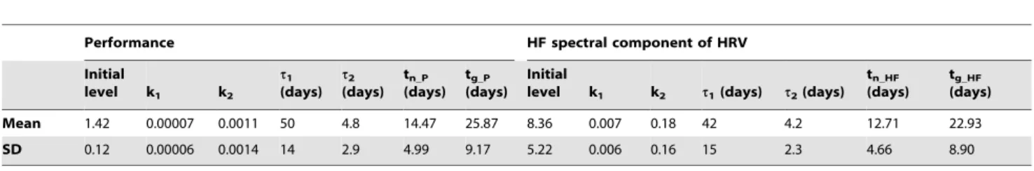 Figure 3. Correlation between recovery time for performance (t n_P ) and HF power (t n_HF ) and between peak time for performance (t g_P ) and HF power (t g_HF )