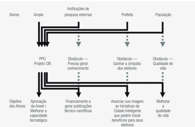 FIGURA 2  PROBLEMATIZAÇÃO DO PROJETO CIB