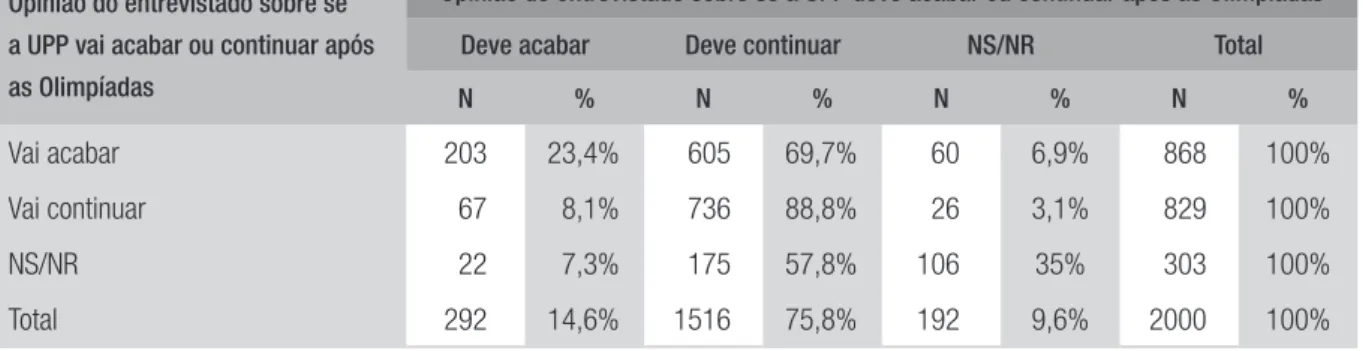 TABELA 1  CRUZAMENTO ENTRE AS VARIÁVEIS DE EXPECTATIVA E DESEJO DE CONTINUIDADE DAS   UPPS APÓS AS OLIMPÍADAS