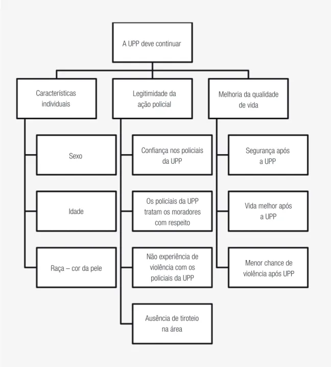 FIGURA 2  DIAGRAMA EXPLICATIVO DO MODELO CONSTRUÍDO PARA ENTENDIMENTO DOS   DETERMINANTES DO DESEJO DE CONTINUIDADE DA UPP