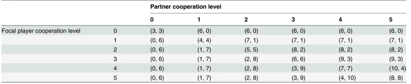 Table 1. Payoffs accrued by player and partner for each decision combination in step 1.