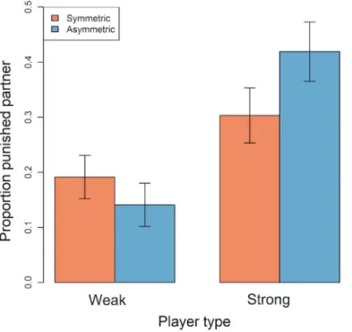 Fig 3. Barplot showing the mean (+/- SEM) proportion of instances in which weak and strong players punished their partner in symmetric and asymmetric games