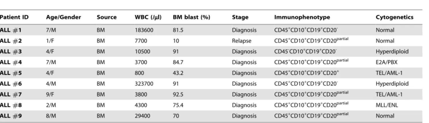 Table 1. Patient and leukemia characteristics.