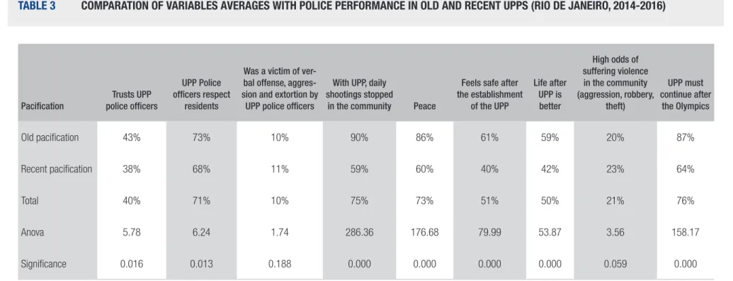 TABLE 3  COMPARATION OF VARIABLES AVERAGES WITH POLICE PERFORMANCE IN OLD AND RECENT UPPS (RIO DE JANEIRO, 2014-2016)