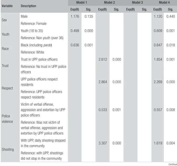 TABLE 4  ODDS RATIO (EXP(B)) OF INDEPENDENT VARIABLES INCLUDED IN THE LOGISTIC   REGRESSION MODELS THAT ESTIMATE ODDS THAT UPPS MUST CONTINUE IN THE   RESIDENTS OF PACIFIED AREAS’ POINT OF VIEW (RIO DE JANEIRO, 2014-2016)