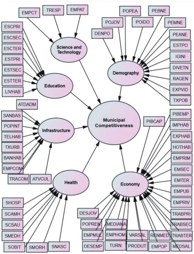 FIGURE 2  THEORETICAL CONSTRUCT FOR ANALYSIS OF MUNICIPAL COMPETITIVENESS FACTORS