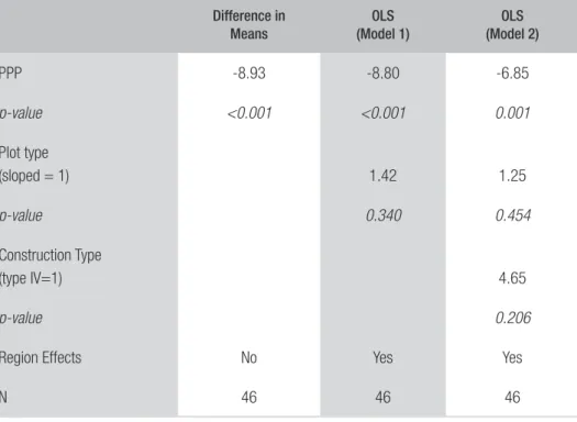 TABLE 3  EFFECTS OF PPP ON TIME-TO-DELIVERY OF UMEIS 17