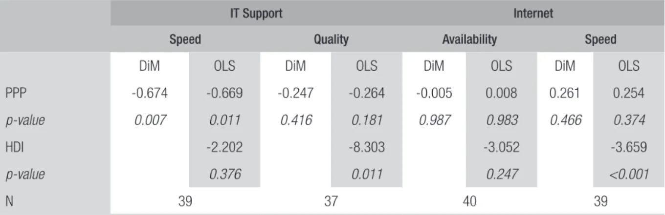TABLE 6  DIFFERENCES IN IT SUPPORT AND INTERNET SERVICES