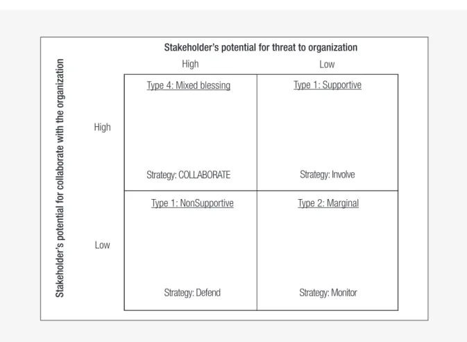 FIGURE 1  STAKEHOLDERS’ DIAGNOSIS BASED ON THE SAVAGE AND COLLABORATORS MODEL (1991)