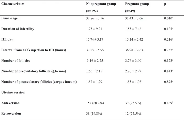 Table 1: Comparison of clinical characteristics between the pregnant and nonpregnant groups pPregnant groupNonpregnant group Characteristics (n=49)(n=192) 0.010 a31.43 ± 3.0632.86 ± 3.56 Female age 0.125 a1.55 ± 7.461.75 ± 9.21 Duration of infertility 0.21