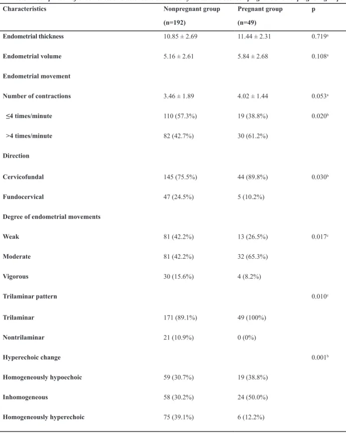 Table 2: Comparison of endometrial characteristics evaluated by ultrasound between pregnant and nonpregnant groups pPregnant groupNonpregnant group Characteristics (n=49)(n=192) 0.719 a11.44 ± 2.3110.85 ± 2.69 Endometrial thickness 0.108 a5.84 ± 2.685.16 ±