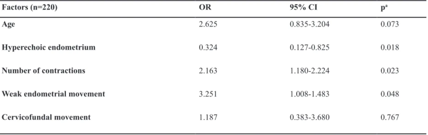 Table 3: Factors associated with the occurrence of pregnancy in cases of trilaminar pattern  p a95% CIFactors (n=220)OR 0.0730.835-3.2042.625 Age  0.0180.127-0.8250.324 Hyperechoic endometrium 0.0231.180-2.2242.163 Number of contractions 0.0481.008-1.4833.