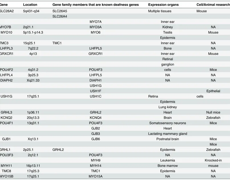Table 1. Top ranked candidate deafness genes having physical interaction with hearing loss genes.