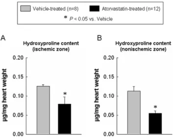 Figure 6. Myocardial collagen content. Panels A–B shows the quantitative assessment of collagen content in the ischemic zone (A) and non-ischemic zone (B) at 4 wk after myocardial infarction