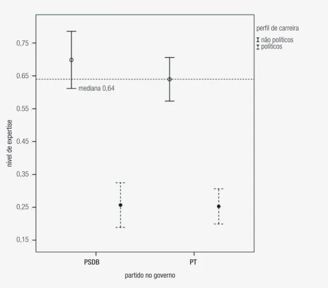 GRÁFICO 5  NÍVEL DE  EXPERTISE  DE TODOS OS MINISTROS POR TIPO DE CARREIRA CONFORME OS   PARTIDOS DOS PRESIDENTES (1995-2014)