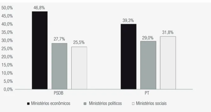 GRÁFICO 6  PRESENÇA DE MINISTROS POLÍTICOS POR NATUREZA DA PASTA MINISTERIAL CONFORME   OS PARTIDOS DOS PRESIDENTES (1995-2014) (%)