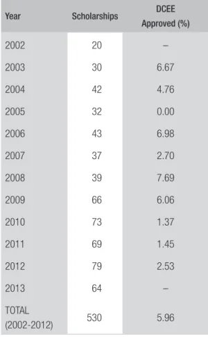 TABLE 1  AAP SCHOLARSHIPS AND DCEE APPROVED BENEFICIARIES (%)