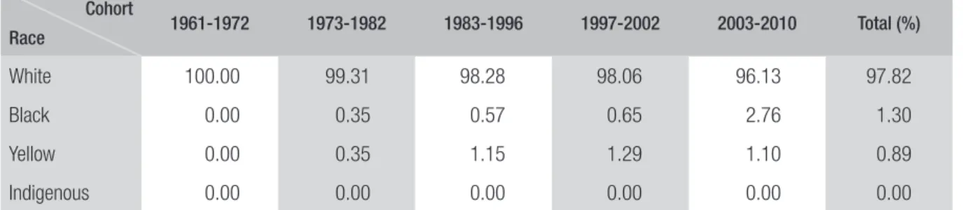 TABLE 2  RACE, 1961-2010 (%) Cohort Race  1961-1972 1973-1982 1983-1996 1997-2002 2003-2010 Total (%) White 100.00 99.31 98.28 98.06 96.13 97.82 Black 0.00 0.35 0.57 0.65 2.76 1.30 Yellow 0.00 0.35 1.15 1.29 1.10 0.89 Indigenous 0.00 0.00 0.00 0.00 0.00 0.