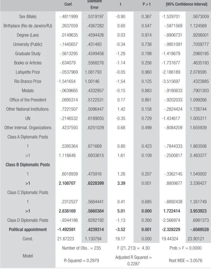 TABLE 5  OLS REGRESSION (AFTER ANOVA) FOR PROMOTION TIME OF SECOND MINISTERS