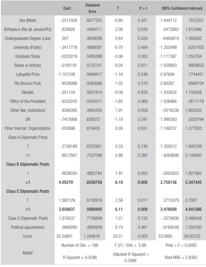 TABLE 6  OLS REGRESSION (AFTER ANOVA) FOR PROMOTION TIME OF AMBASSADORS