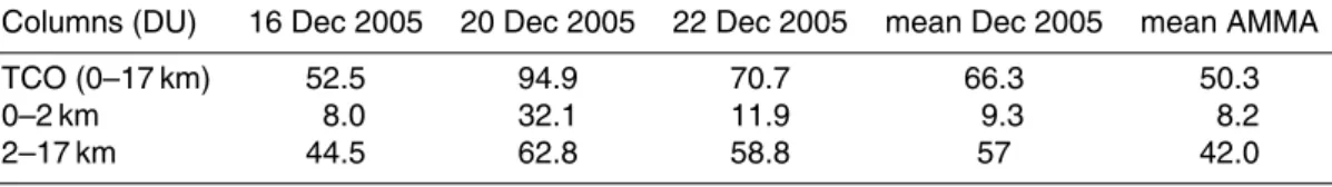 Table 1. Tropospheric columns of ozone from the surface up to 17 km and contributions of the 0–2 km and 2–17 km layers in Dobson Unit