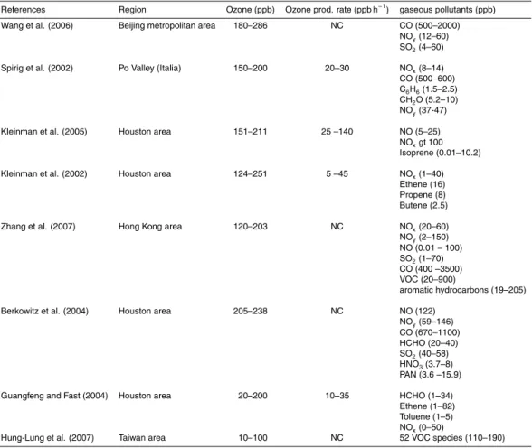 Table 3. Non-exhaustive list of studies reporting events of high ozone concentrations