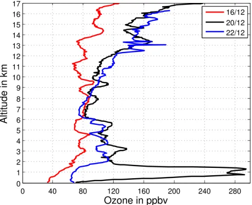 Fig. 1. Vertical profiles of ozone up to 17 km over Cotonou provided by the three soudings performed in December 2005: on 16 (red), 20 (black) and 22 (blue).