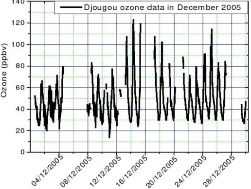 Fig. 2. Time evolution of the ozone concentrations measured at the ground based station Djougou during December 2005.